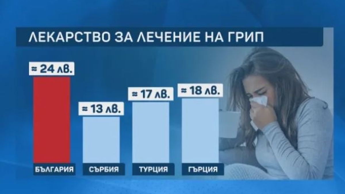 Колко струват лекарствата за грип в Сърбия, Турция и Гърция и у нас 