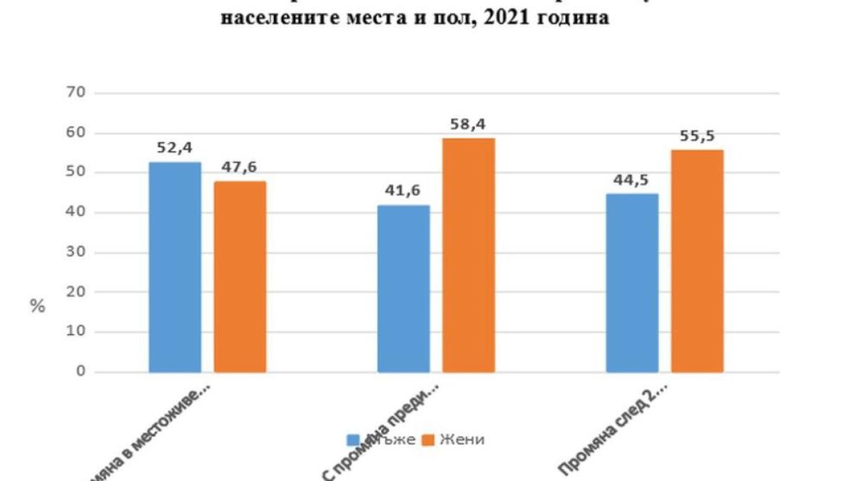НСИ разкри защо българинът напуска родното си място