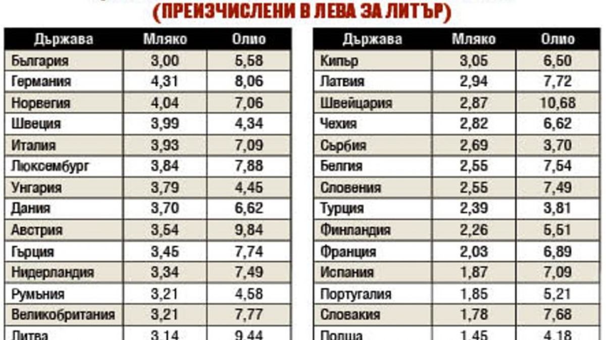Вече задминахме и Швейцария по скъпотия с тази масова храна 