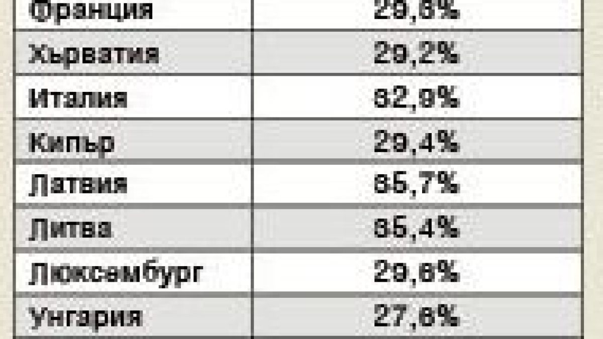 Страшни данни: Най-заможните 20% от населението получават 46,3% от всички пари у нас ТАБЛИЦА