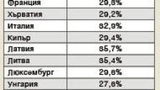 Страшни данни: Най-заможните 20% от населението получават 46,3% от всички пари у нас ТАБЛИЦА