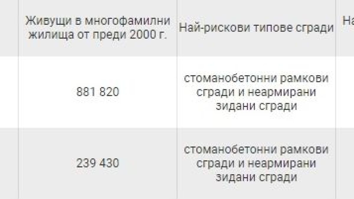 Изтекоха страшни данни колко много софиянци живеят в сгради, които ще се срутят при силен трус