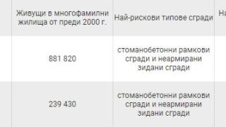Изтекоха страшни данни колко много софиянци живеят в сгради, които ще се срутят при силен трус