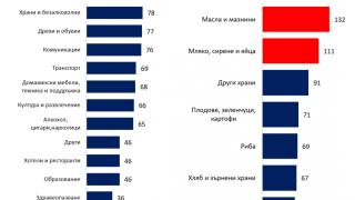 ТАБЛИЦИ разкриват каква е разликата в цените у нас и в ЕС
