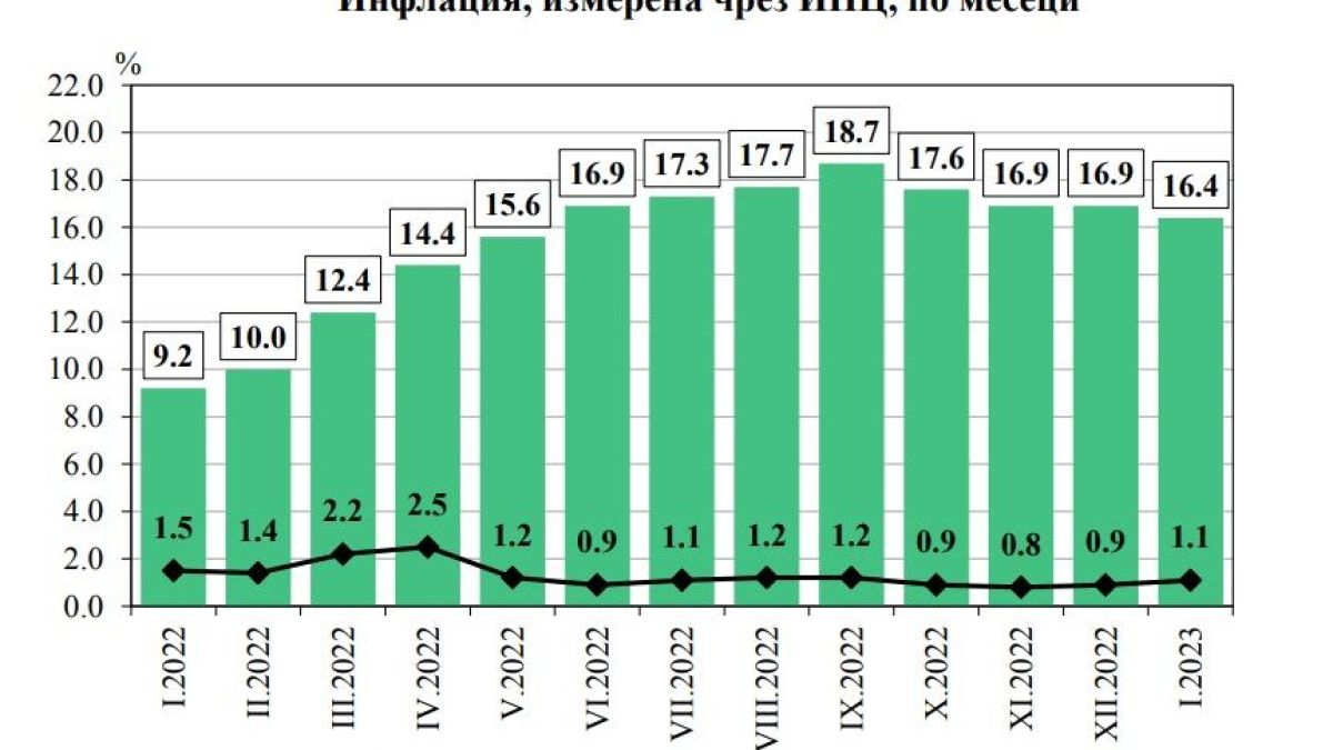 Последни данни от НСИ за инфлацията у нас ТАБЛИЦИ