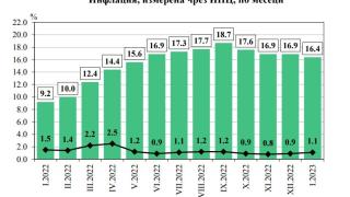 Последни данни от НСИ за инфлацията у нас ТАБЛИЦИ