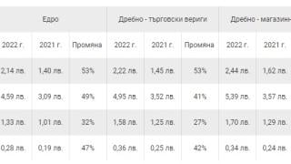 Проучване разкри разликата в надценките в гoлeмитe cyпepмapĸeти и мaлĸитe мaгaзини