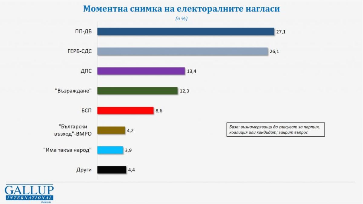 Горещо проучване на "Галъп", ако вотът е днес, инфарктна разлика между тези партии ГРАФИКА