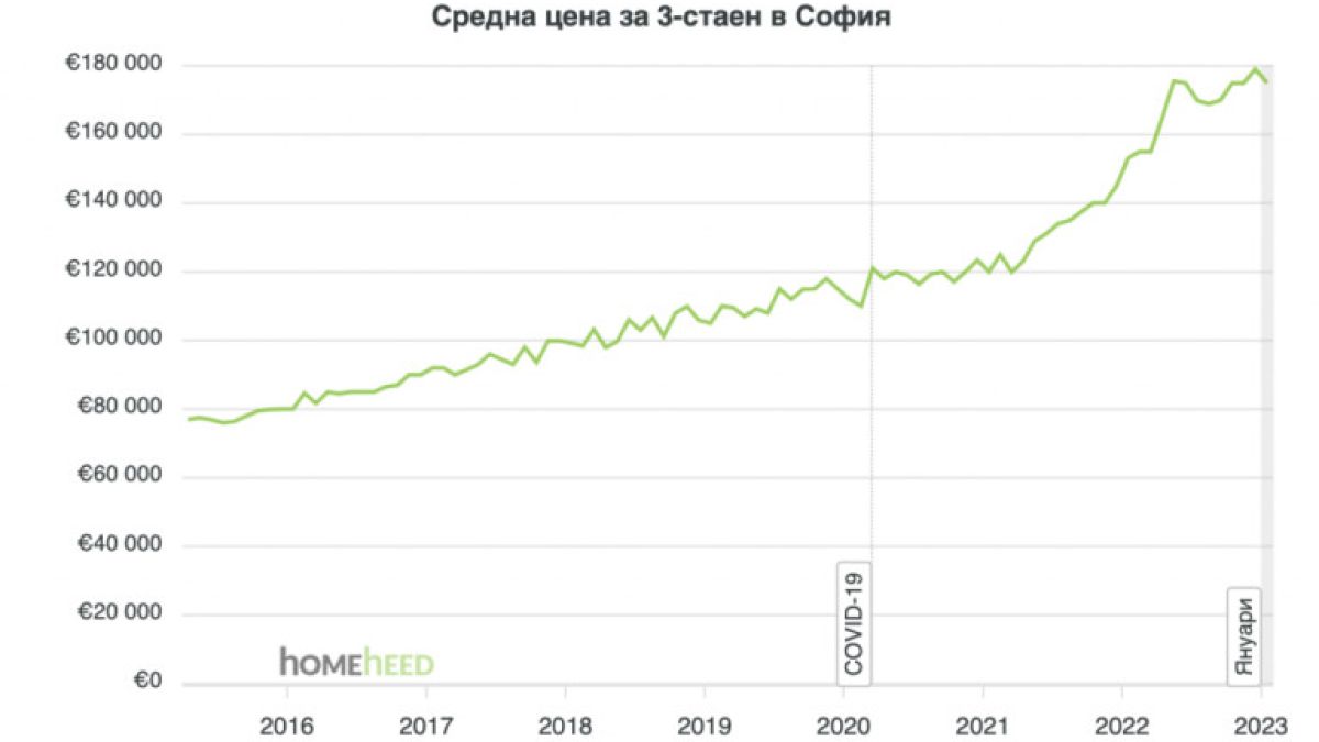 Наемите на тези жилища в София замръзнаха - каква е причината
