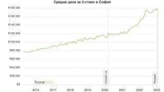 Наемите на тези жилища в София замръзнаха - каква е причината