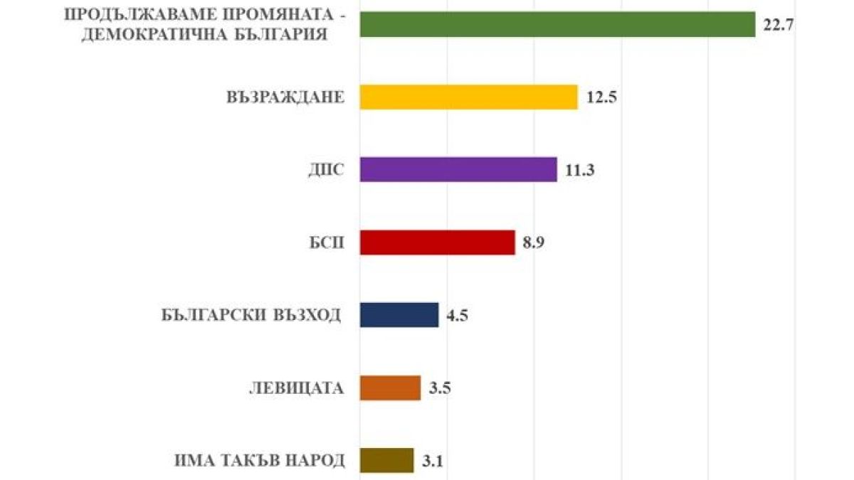 "Медиана" огласи най-ново проучване за резултатите от изборите, победителят е... ГРАФИКИ
