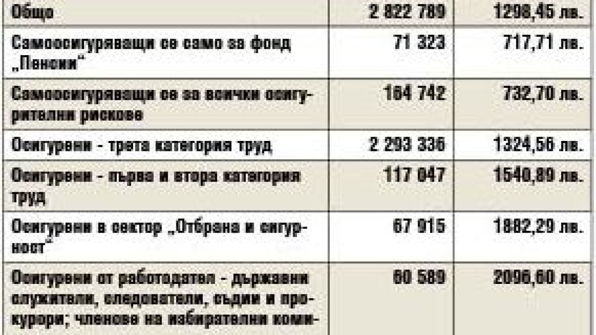 Голяма радост за пенсионерите! Обявиха с колко им вдигат парите от 1 юли