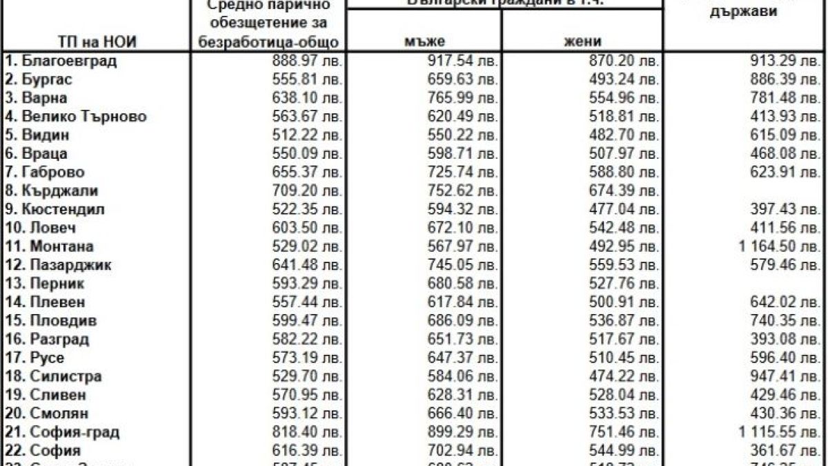 Колко пари получават безработните ТАБЛИЦА