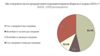 Огласиха най-новото проучване за резултатите от изборите, ако са днес ГРАФИКИ