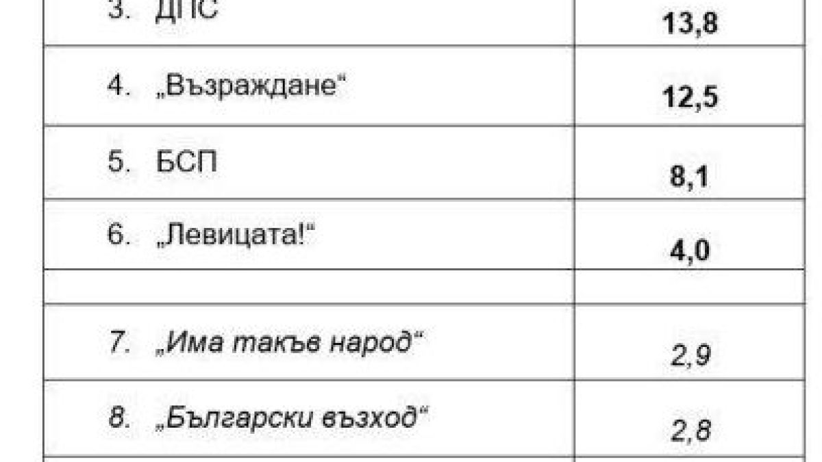 Най-новото изследване на ЦАМ за изхода от изборите заплете голяма интрига ТАБЛИЦИ