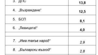 Най-новото изследване на ЦАМ за изхода от изборите заплете голяма интрига ТАБЛИЦИ