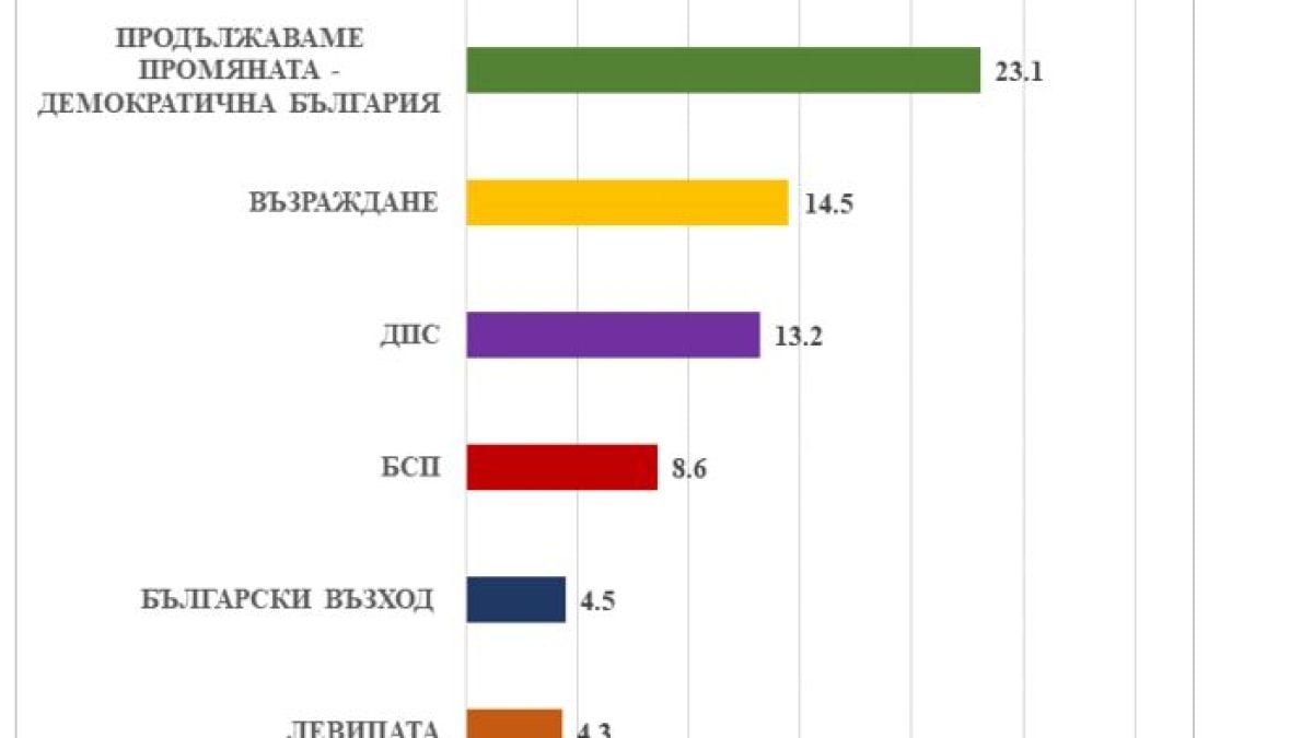 Проучване на МЕДИАНА нагорещи интригата за резултатите от изборите  ТАБЛИЦИ