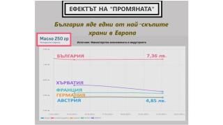 Доказано: "Промяната" ни хранила с най-скъпите храни в Европа 