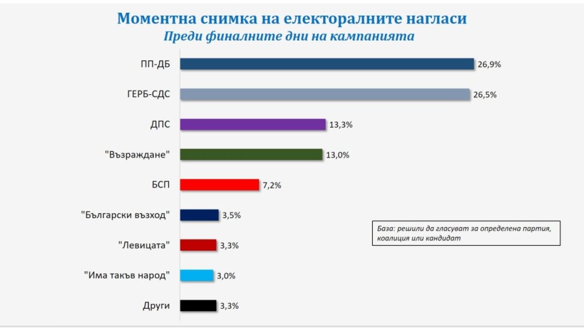 „Галъп“: Динамични развития и жестоки битки между 4 партии на вота в неделя