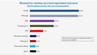„Галъп“: Динамични развития и жестоки битки между 4 партии на вота в неделя