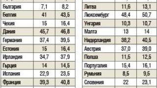 Модерно робство: Работник в България получава 8 евро на час, а в Германия... ТАБЛИЦА