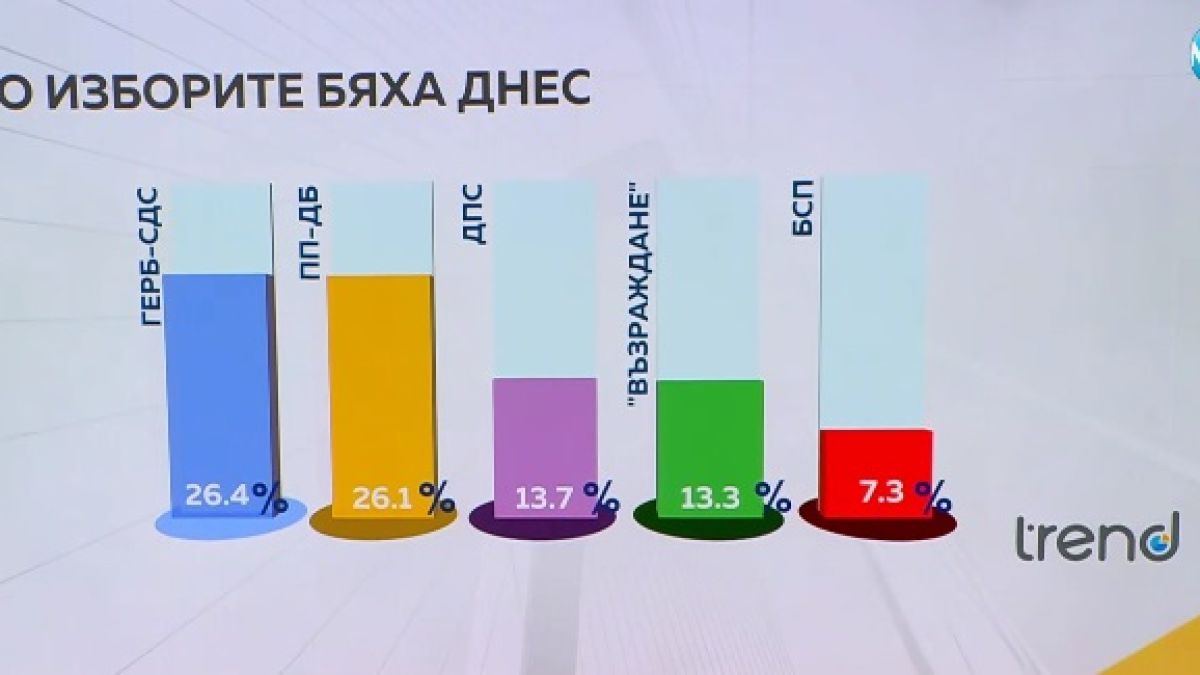 Горещ барометър: „Тренд“ с лоша прогноза за две партии, най-голяма интрига е за челната тройка 