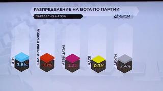 "Алфа Рисърч" и "Галъп" потвърдиха победата на ГЕРБ, ето с колко засега ГРАФИКИ