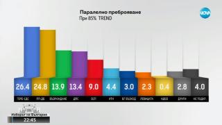 Тежка изборна драма при 85% преброени данни от "Тренд" ДИАГРАМА