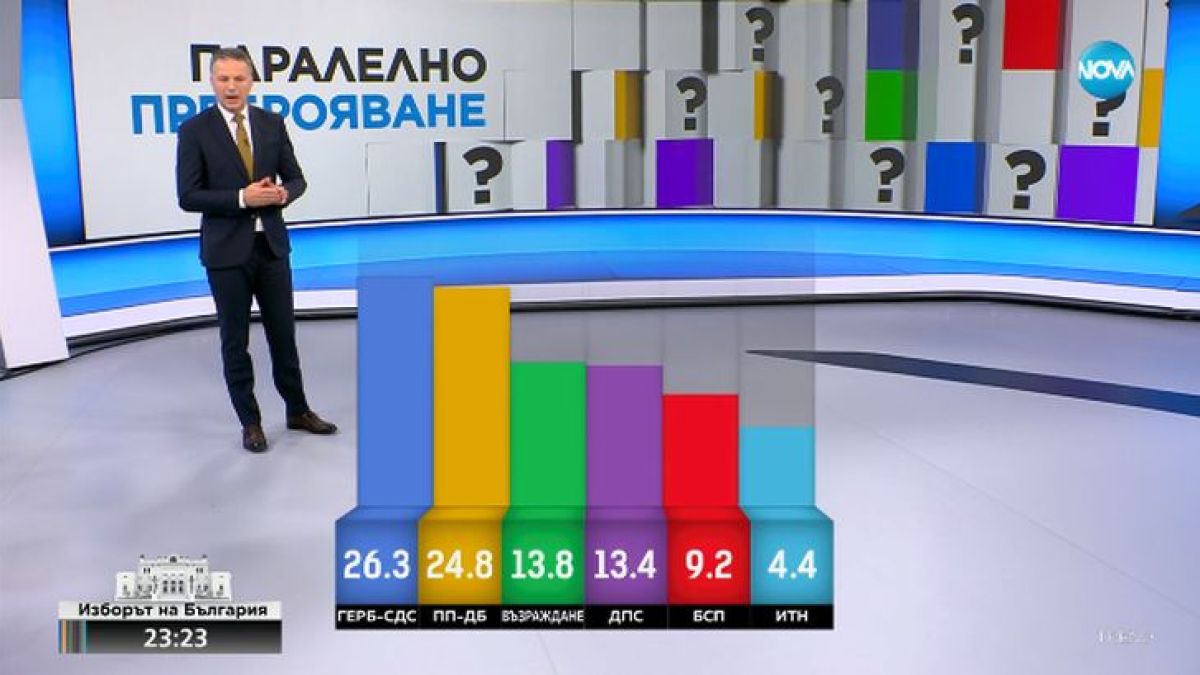 Такъв шокиращ обрат не е имало от години на избори - казват от "Тренд" при 96% паралелно преброяване