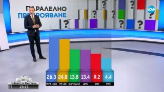 Такъв шокиращ обрат не е имало от години на избори - казват от "Тренд" при 96% паралелно преброяване