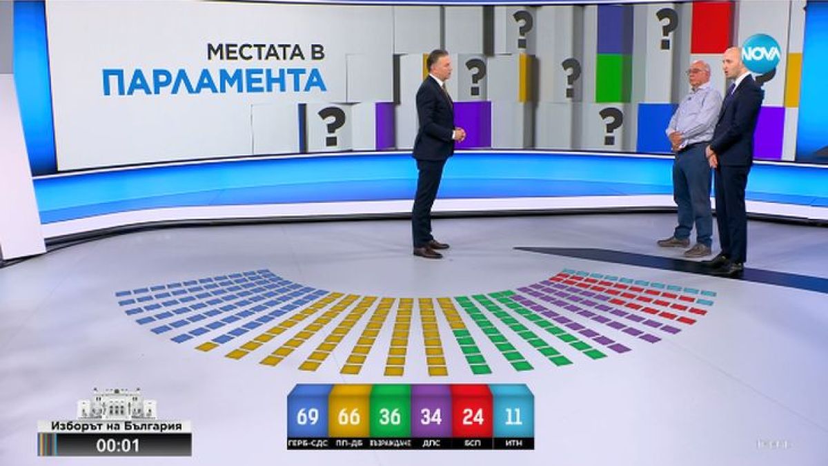 "Тренд" при 100% паралелно преброяване: Тази партия печели изборите, ето и депутатите им ДИАГРАМИ