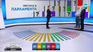"Тренд" при 100% паралелно преброяване: Тази партия печели изборите, ето и депутатите им ДИАГРАМИ
