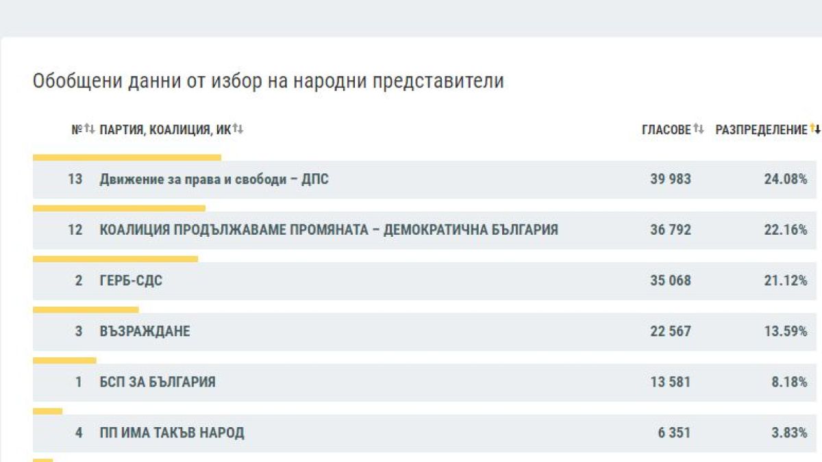 ЦИК с нови данни: Изненадите в челната тройка са големи, а разликите минимални!