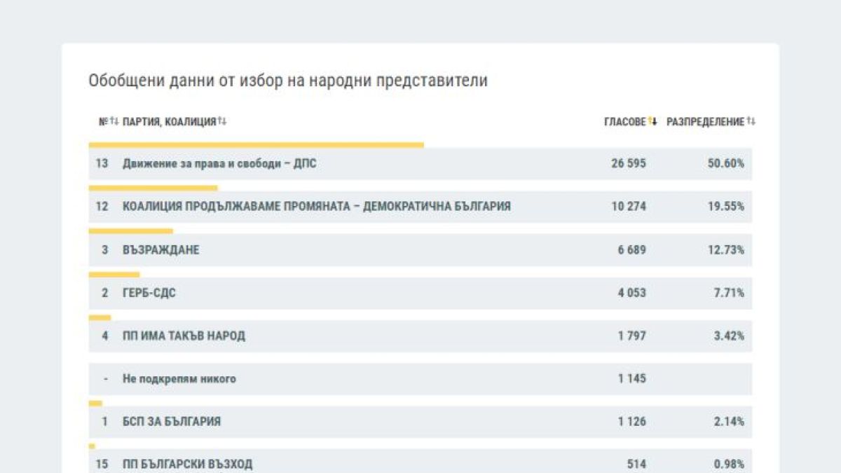 Жестока драма с вота в чужбина, ЦИК огласи инфарктни цифри
