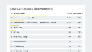Жестока драма с вота в чужбина, ЦИК огласи инфарктни цифри