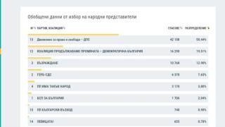 С главата надолу: ЦИК показа цифрите от вота в чужбина, ще се шашнете