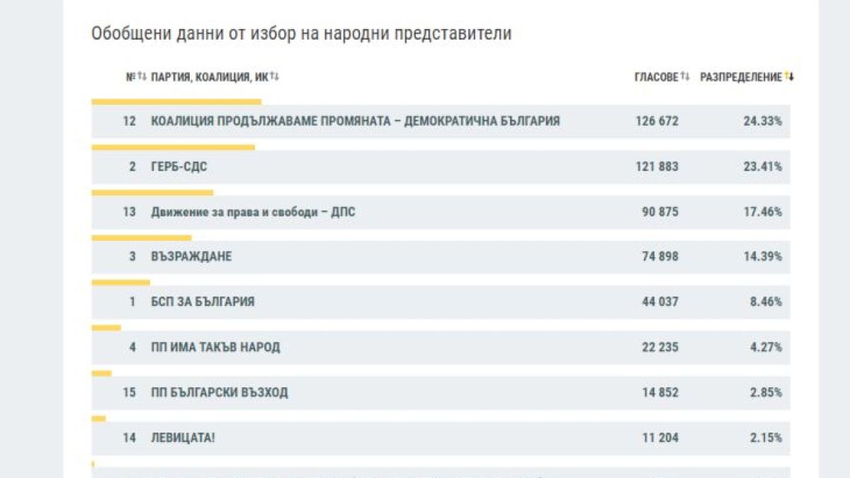 Инфарктна разлика в последните данни от ЦИК за изборите, напрежението расте