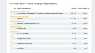 Инфарктна разлика в последните данни от ЦИК за изборите, напрежението расте