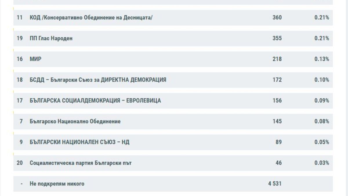 В чужбина всичко е ясно! Ето кой е големият победител при 100% обработени протоколи ТАБЛИЦИ