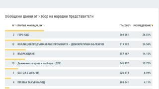 Ето кой е големият губещ на изборите, получил 73 хиляди гласа по-малко ТАБЛИЦИ 