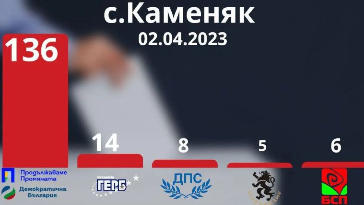 С какви хитрини ПП-ДБ постигна рекорден резултат на изборите в Хитрино