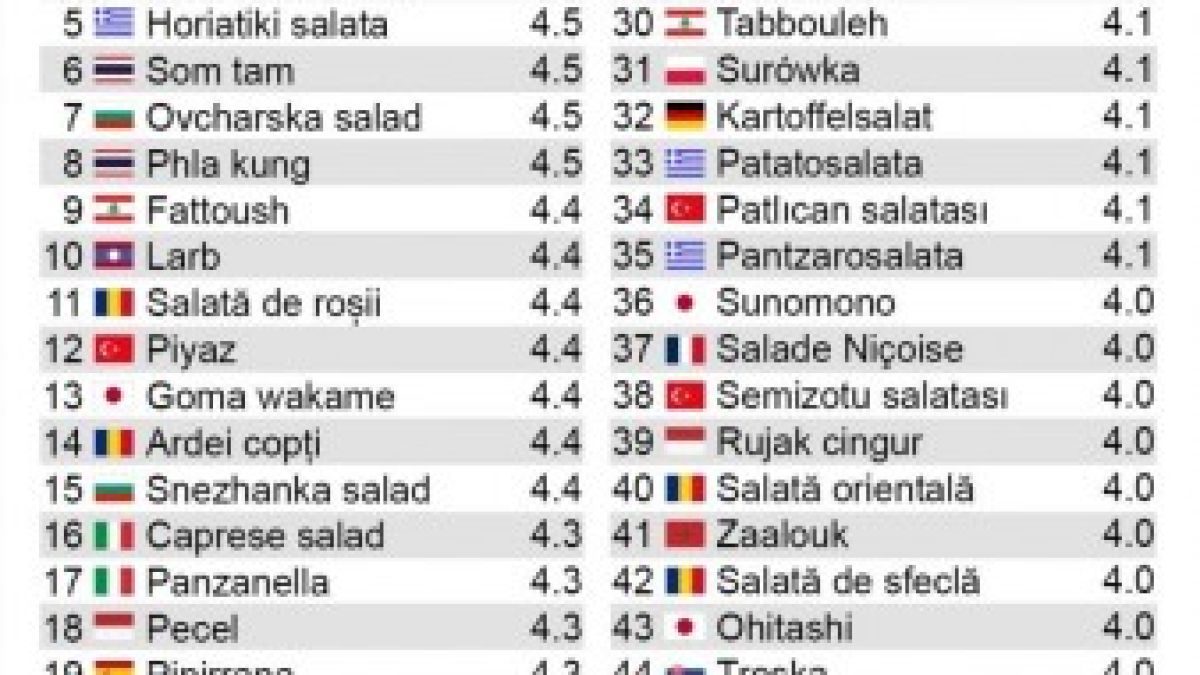 Голям успех: 3 традиционни български салати №1 в световна класация
