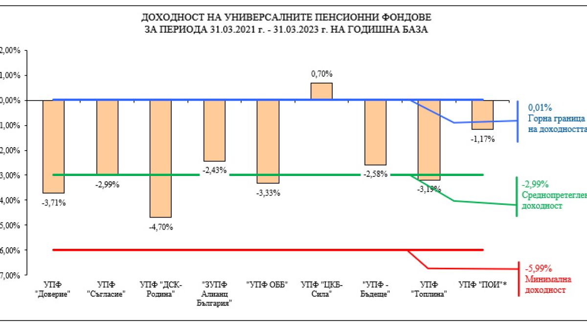 Лоши новини за втората пенсия, намаляват събраните в партидите пари, защото...