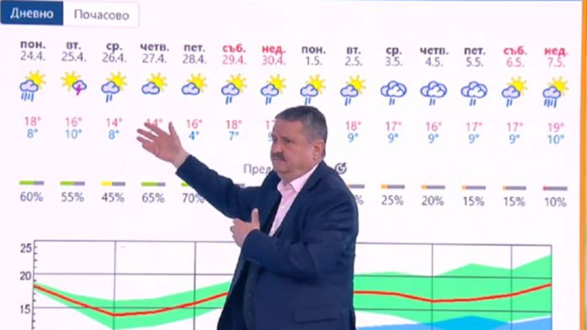 Проф. Рачев: Това, което виждаме навън със сбърканото време, развенчава един голям мит!  