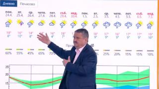 Проф. Рачев: Това, което виждаме навън със сбърканото време, развенчава един голям мит!  