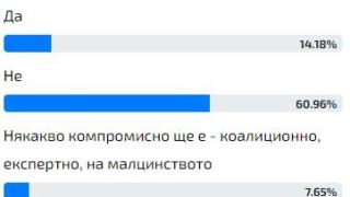 Горещо проучване: Българите казаха тежката си дума ще имаме ли такова правителство