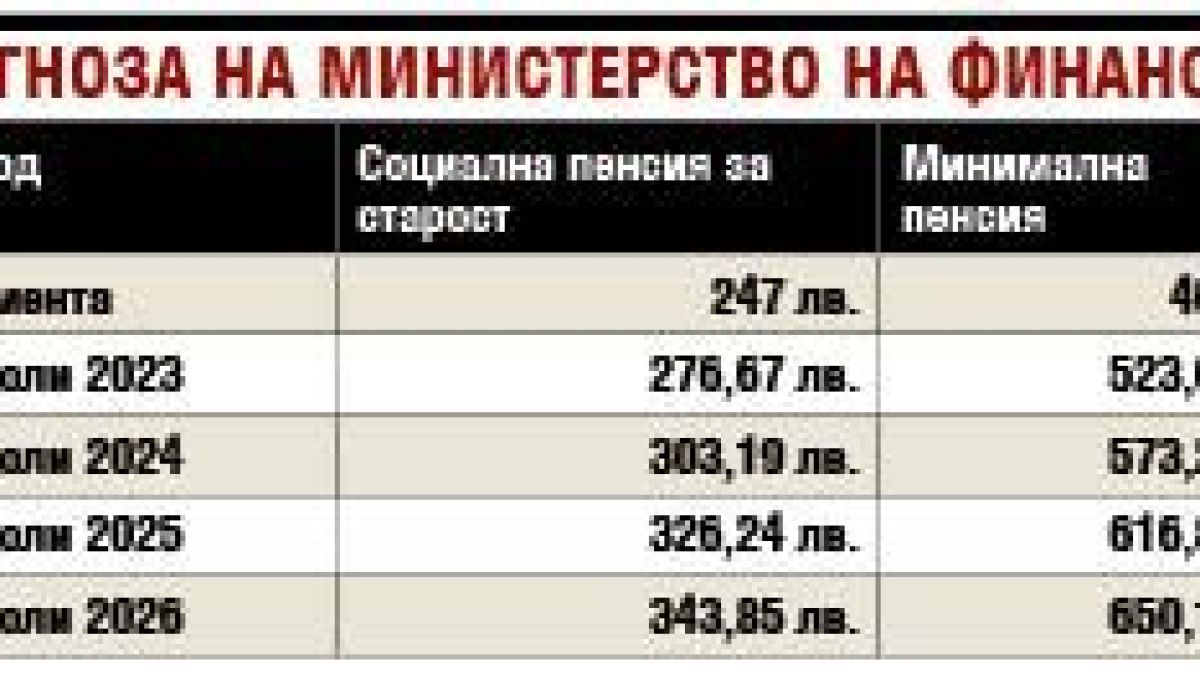 Важно! Увеличават най-малките пенсии - ето кога и с колко 