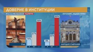 Горещо проучване, ако изборите са днес: Тези партии са на върха, а най-харесваните политици... ТАБЛИЦИ