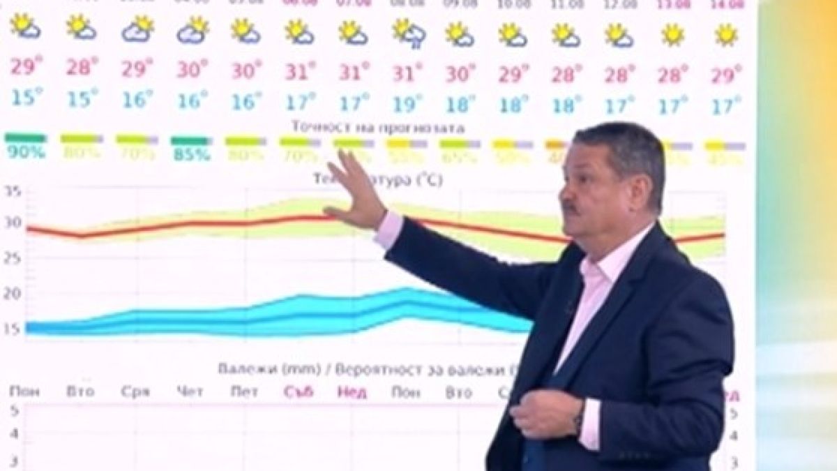 Проф. Рачев с пареща прогноза! Живакът удря 40 градуса, леко захлаждане ще има в... 