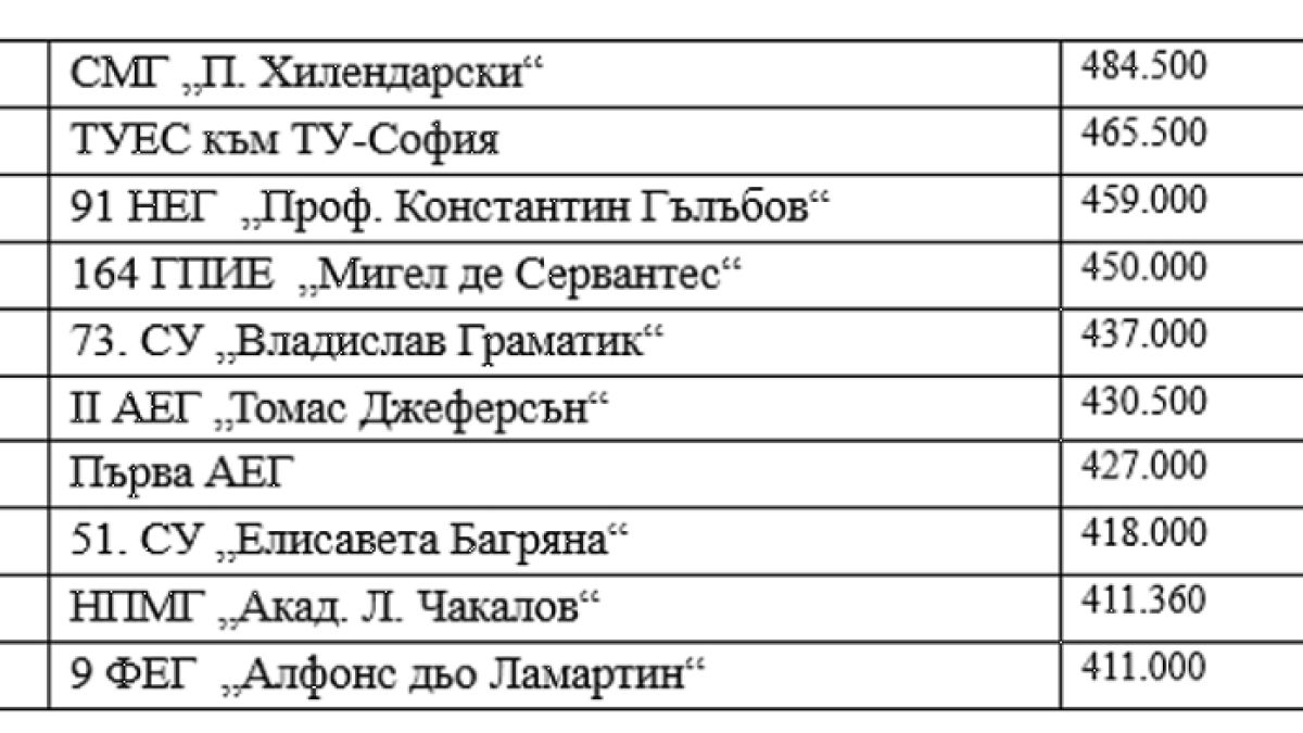 Изпитите след 7-и клас: Ако детето ви учи в тези софийски гимназии, значи е гений 